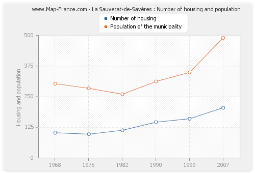 La Sauvetat-de-Savères : Number of housing and population